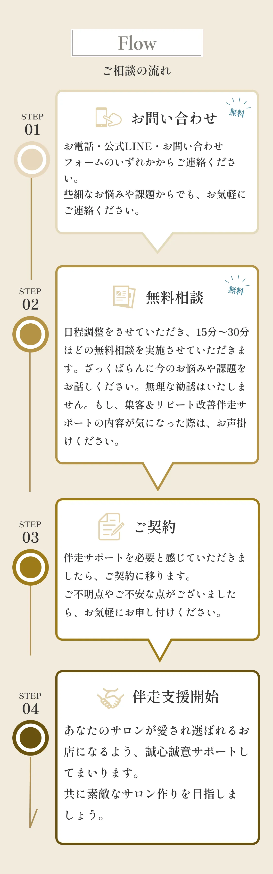 御相談の流れ①お問い合わせ②無料相談③ご契約④伴走支援開始